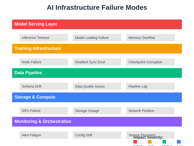 AI Infrastructure Failure Modes