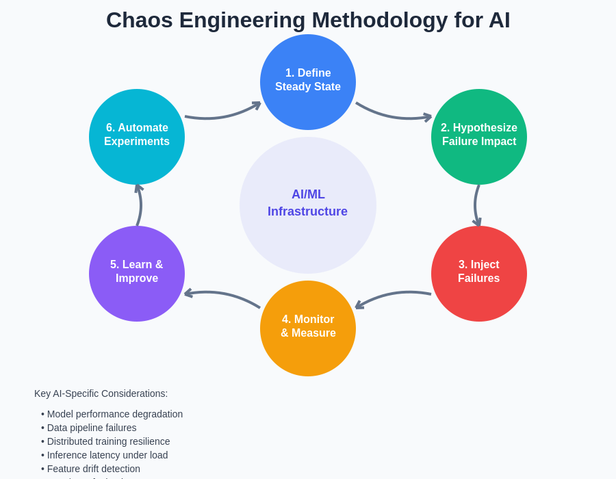 Chaos Engineering Methodology for AI
