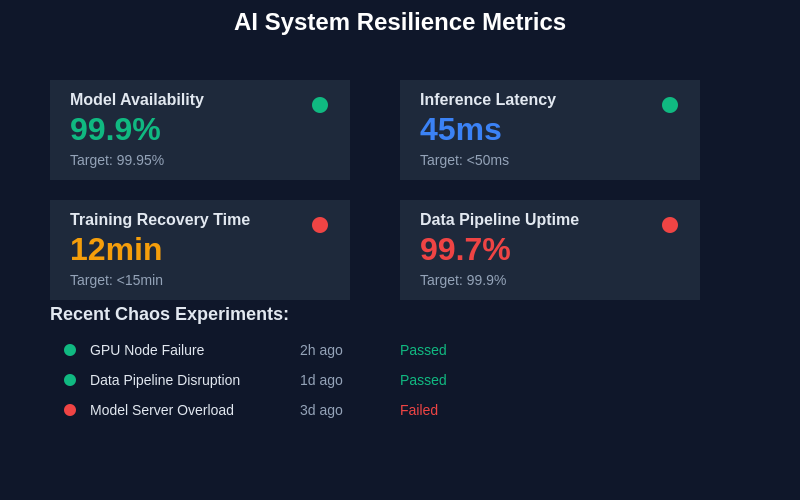 Resilience Metrics Dashboard
