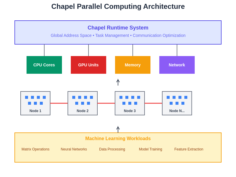 Chapel Parallel Computing Architecture