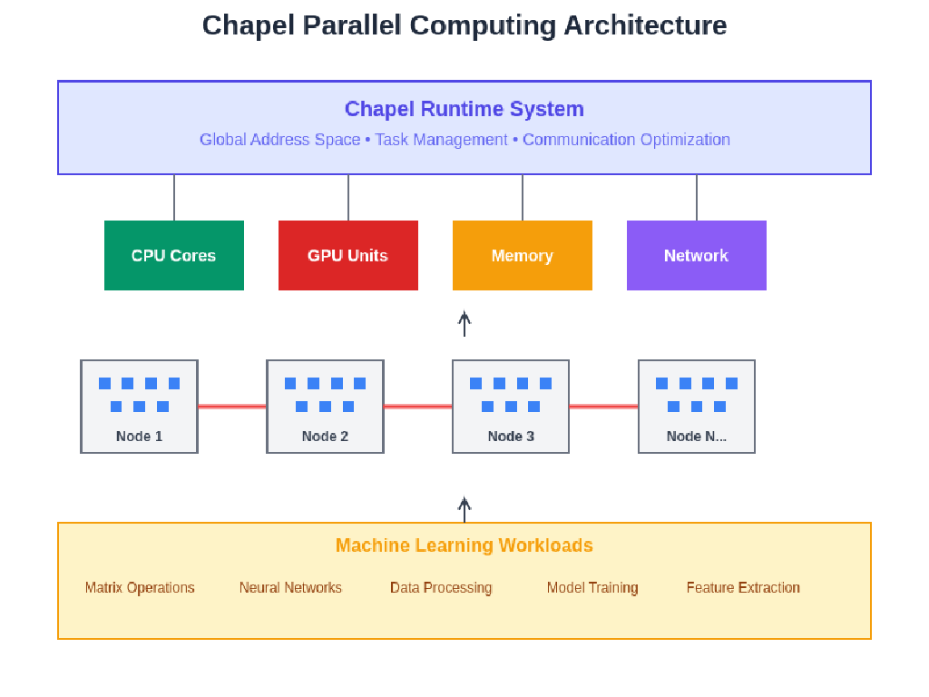 Chapel Language: Parallel Computing for Large-Scale ML