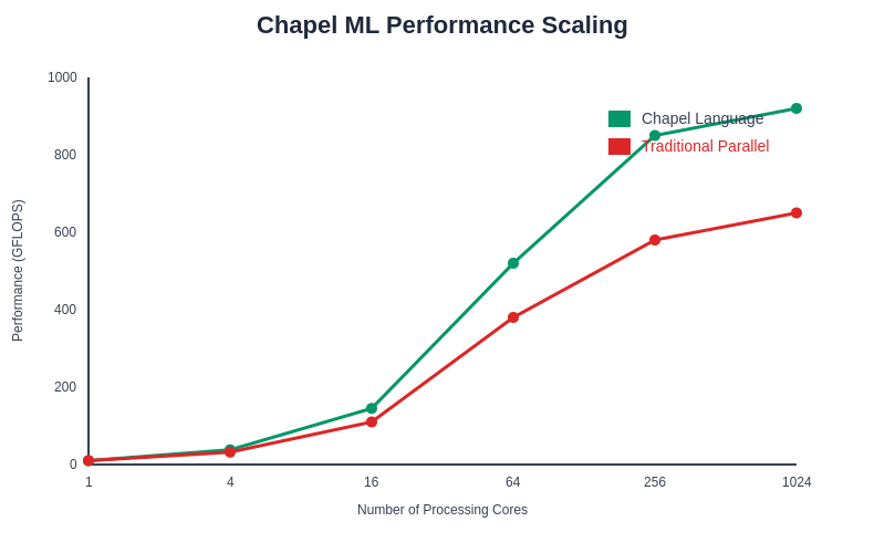 Chapel Performance Scaling Chart