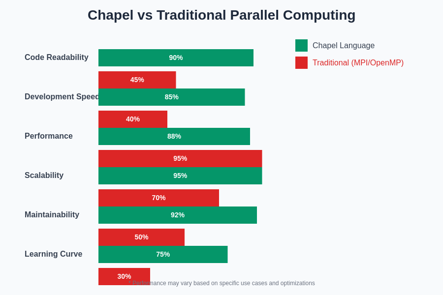 Chapel vs Traditional Comparison