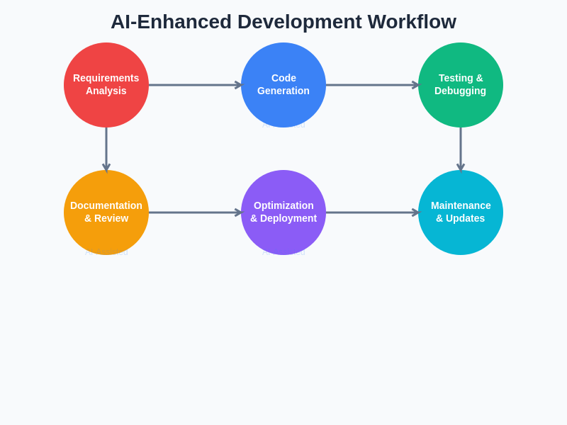 AI-Enhanced Development Workflow