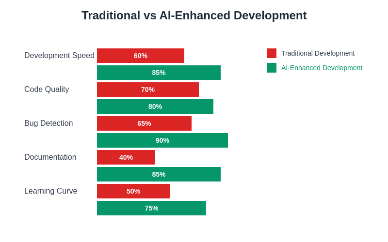 Traditional vs AI-Enhanced Development Comparison