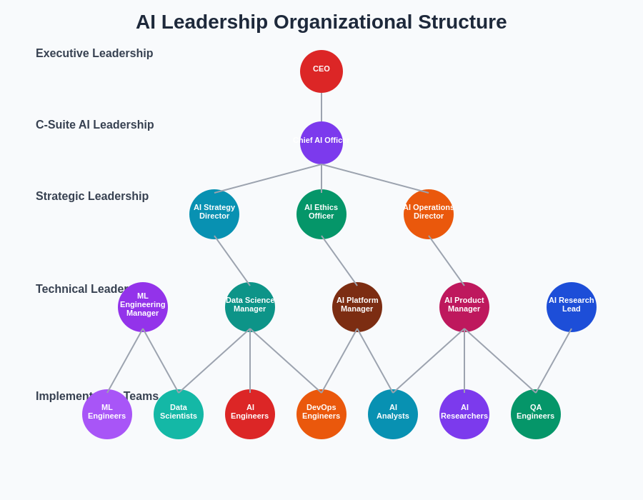 AI Leadership Organizational Structure