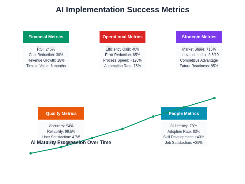 AI Implementation Success Metrics
