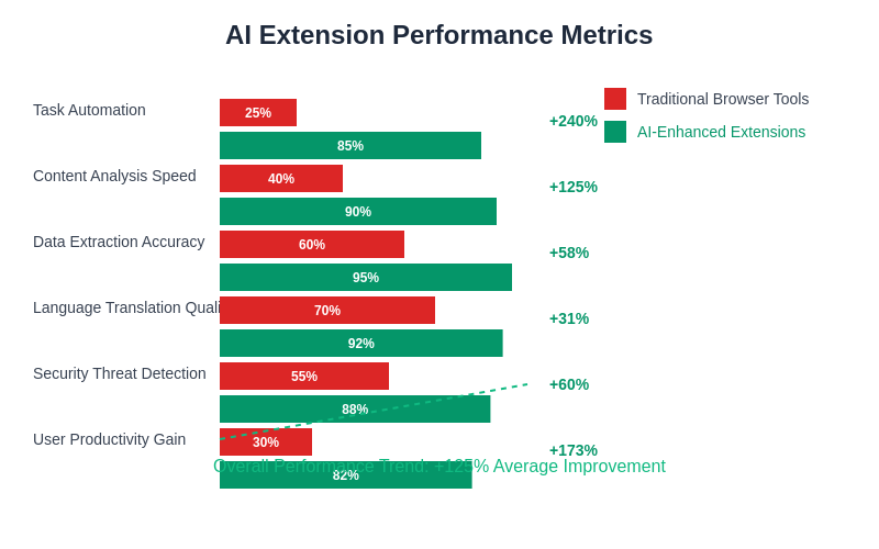 AI Extension Performance Metrics