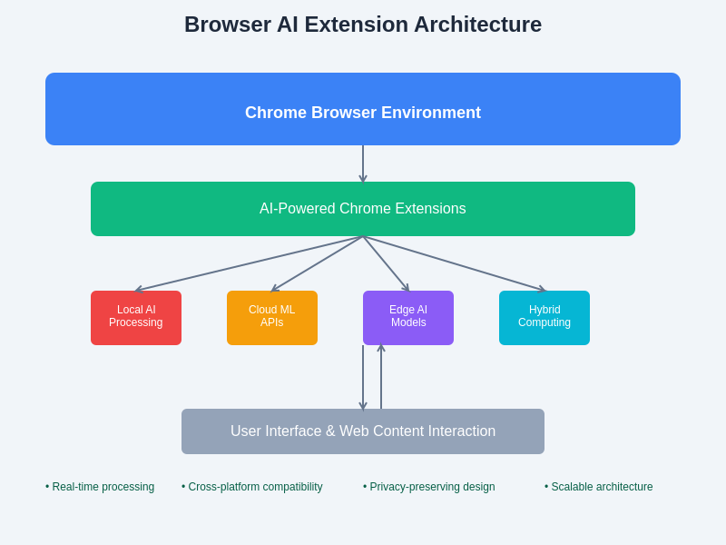 Browser AI Architecture