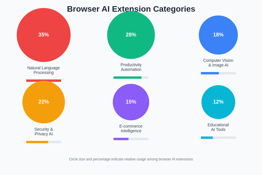 Browser AI Extension Categories
