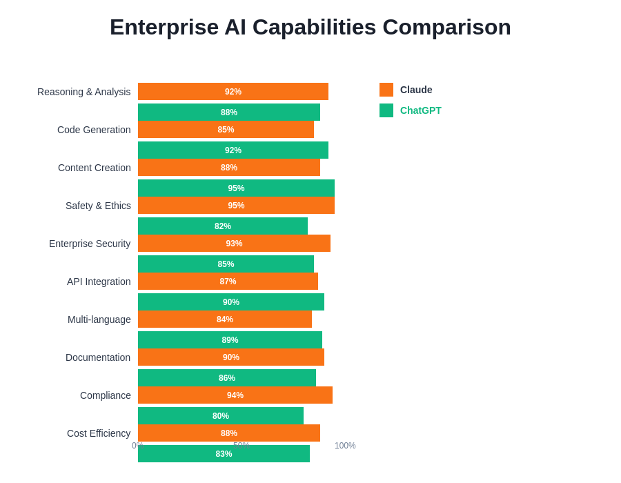 Enterprise AI Capabilities Comparison