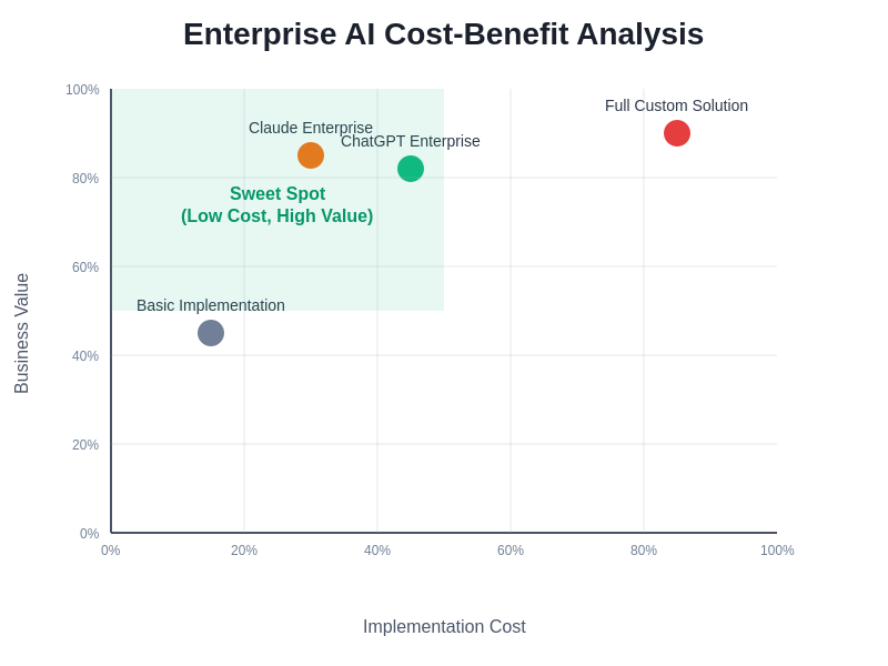 Enterprise AI Cost-Benefit Analysis