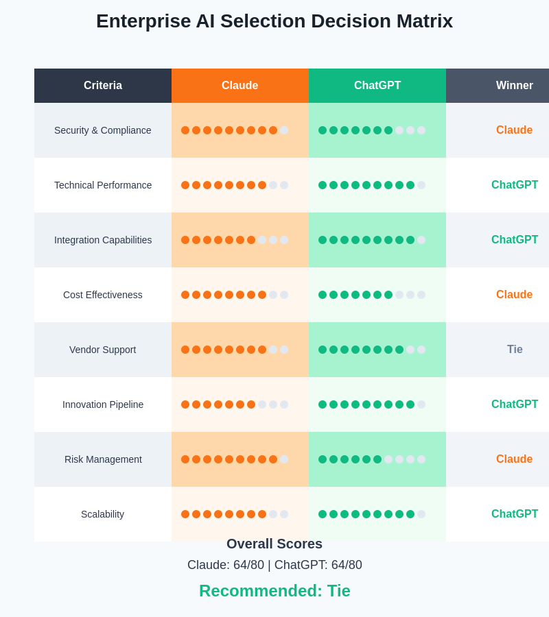 Enterprise AI Selection Decision Matrix