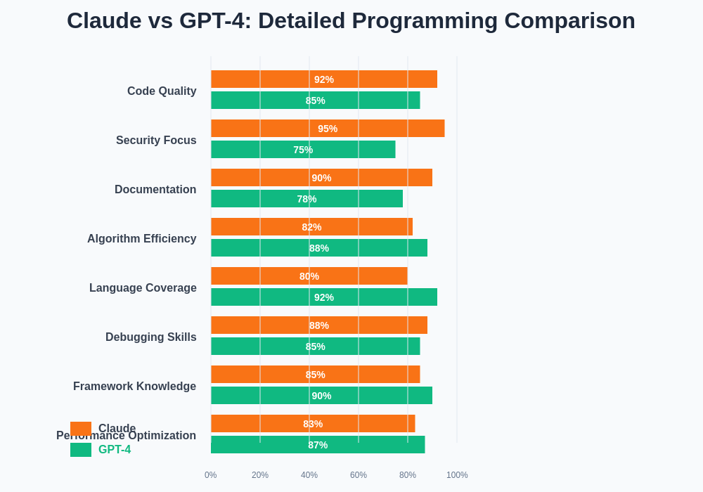 Detailed Programming Comparison