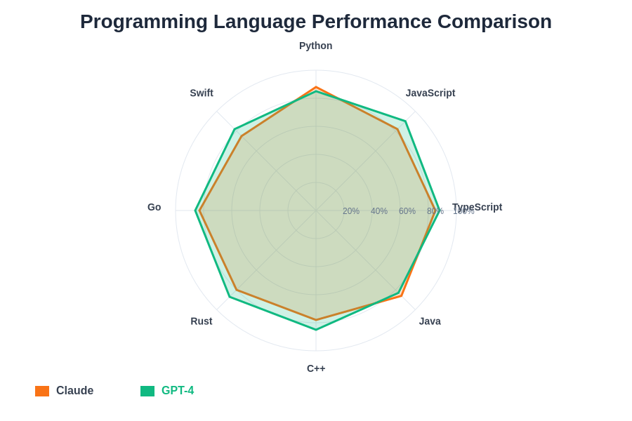 Programming Language Performance Radar