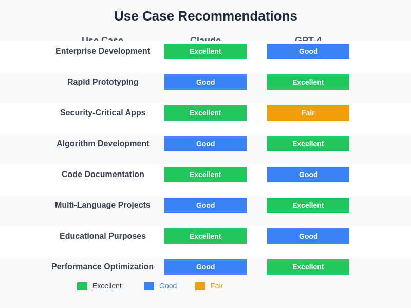 Use Case Recommendations Matrix