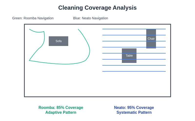 Cleaning Coverage Analysis