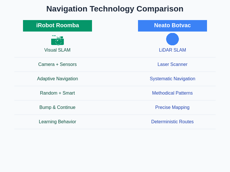 Navigation Technology Comparison