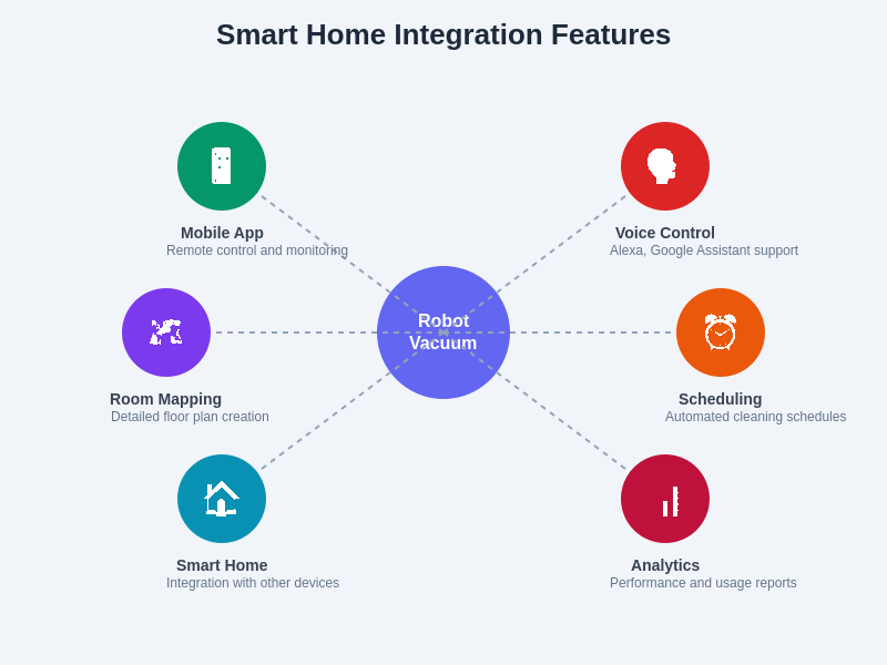 Smart Home Integration Features