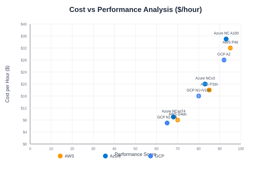 Cost-Performance Analysis Chart