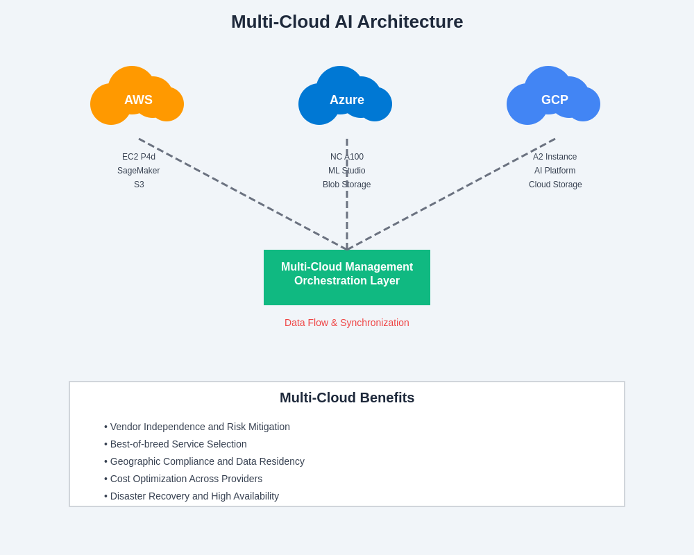 Multi-Cloud Architecture Diagram