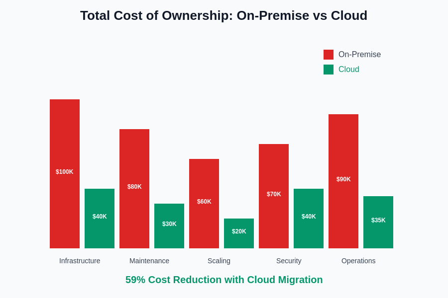 Cost Comparison Analysis