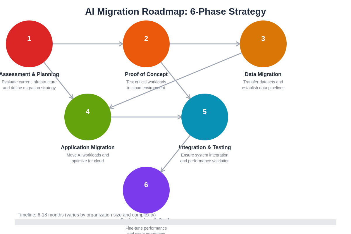 AI Migration Roadmap