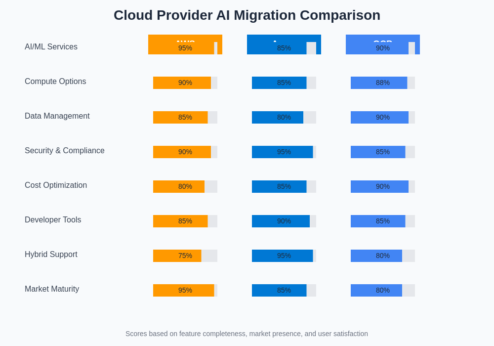 Cloud Provider AI Migration Comparison