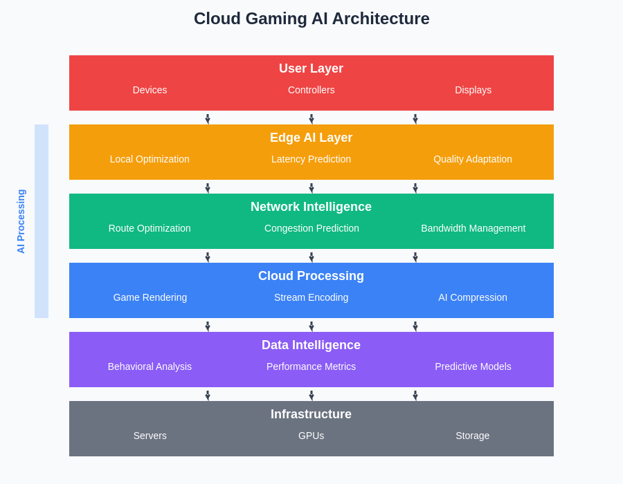 Cloud Gaming AI Architecture