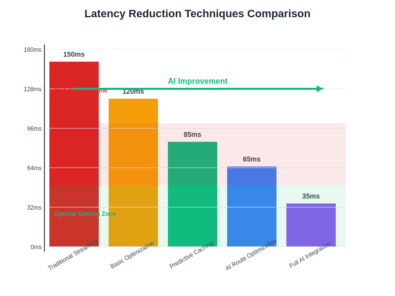 Latency Reduction Techniques