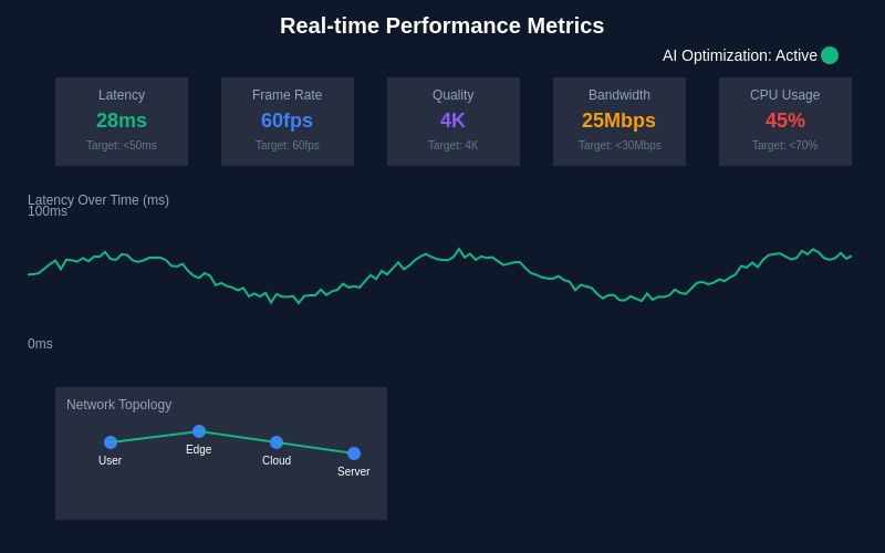 Real-time Performance Metrics Dashboard