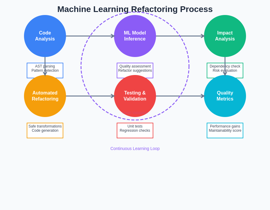 Machine Learning Refactoring Process