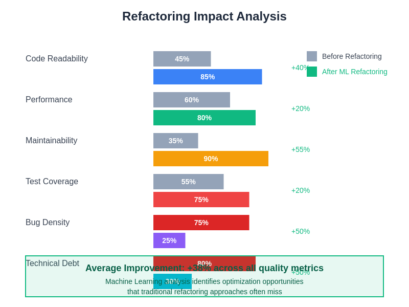 Refactoring Impact Analysis