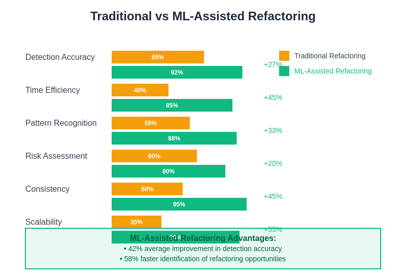 Traditional vs ML-Assisted Refactoring Comparison