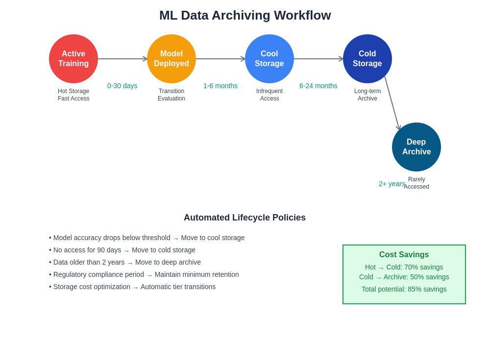 ML Data Archiving Workflow