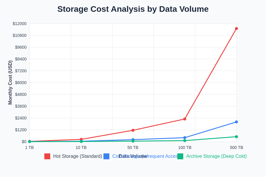 Cold Storage Cost Comparison Analysis