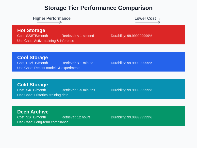 Storage Tier Performance Comparison