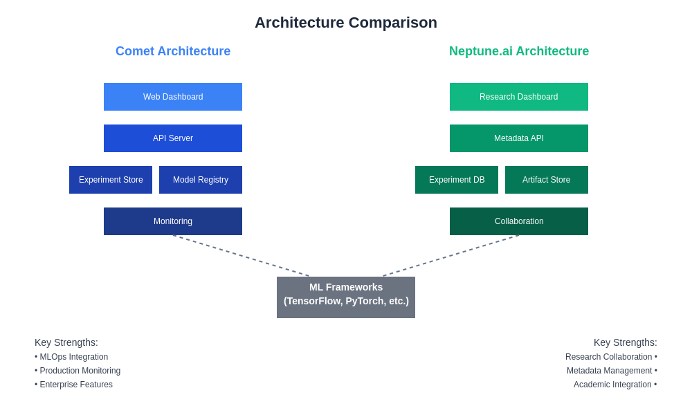 Comet vs Neptune.ai Architecture Comparison