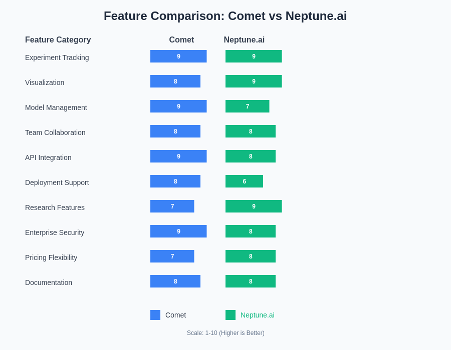 Comet vs Neptune.ai Feature Comparison