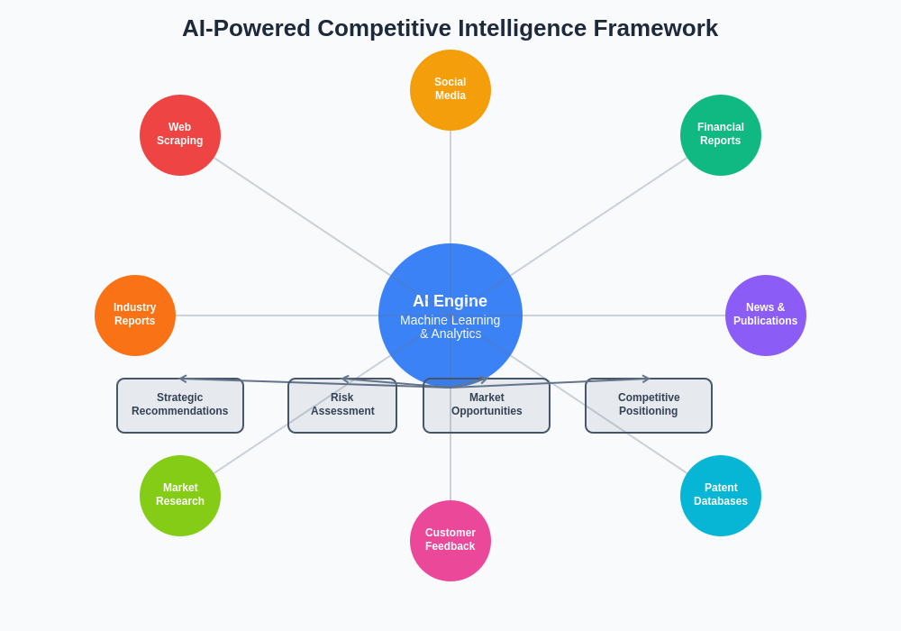 AI-Powered Competitive Intelligence Framework
