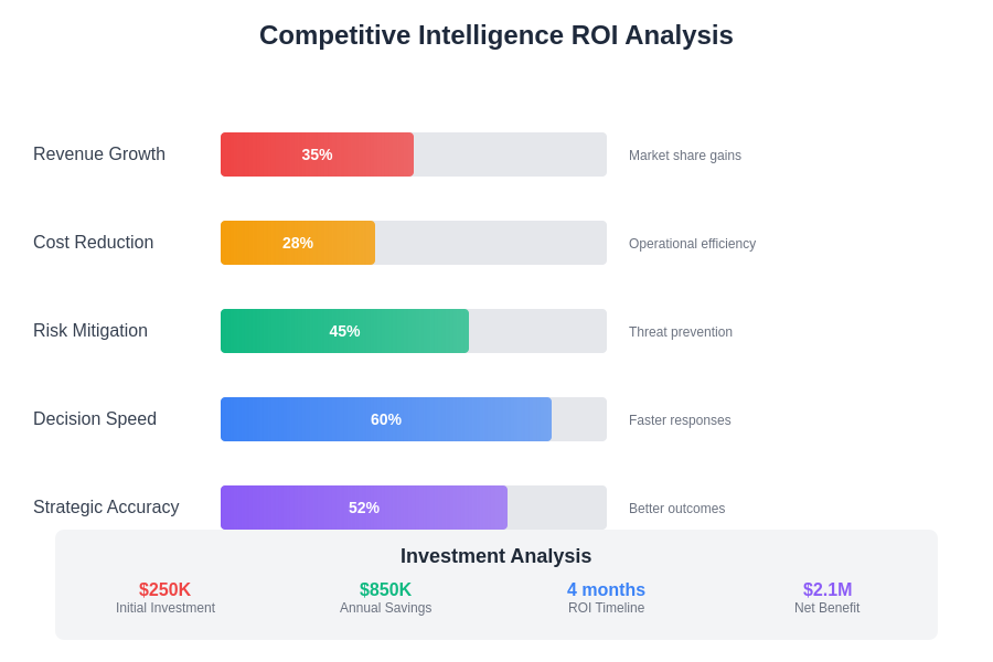 Competitive Intelligence ROI Analysis