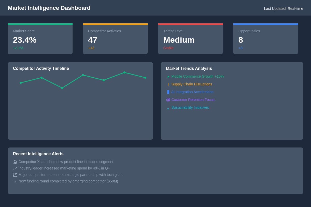 Market Intelligence Dashboard Analytics