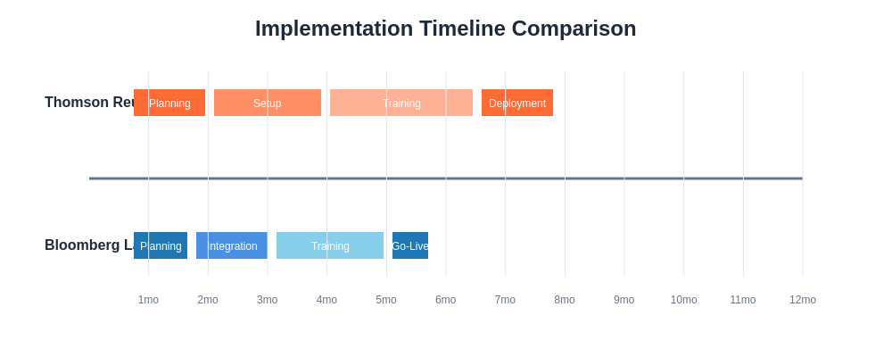 Implementation Timeline Chart