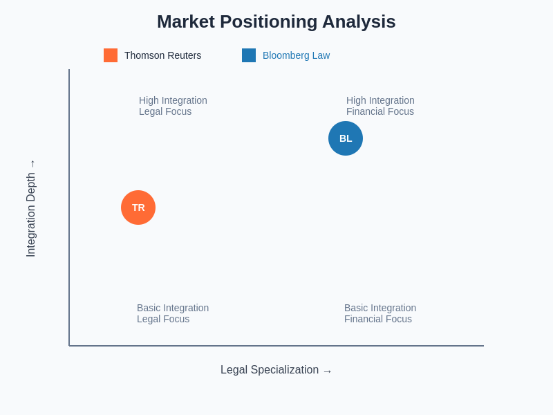 Market Positioning Chart
