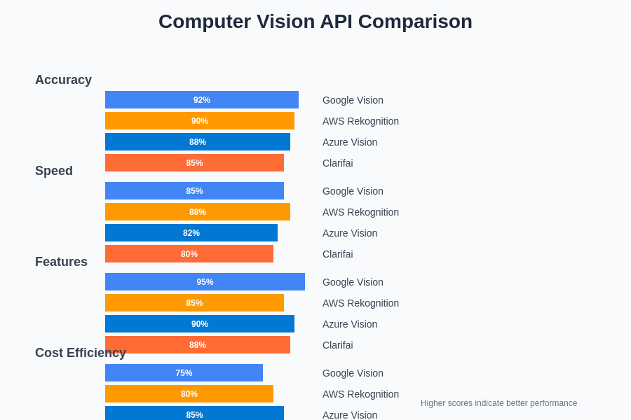 API Performance Comparison Chart