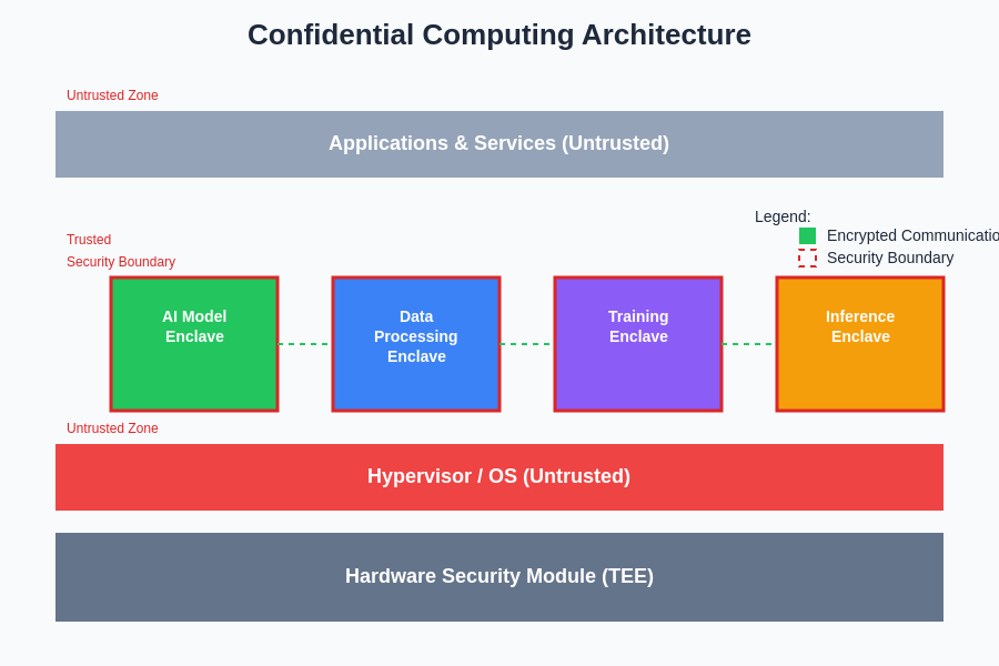 Confidential Computing Architecture