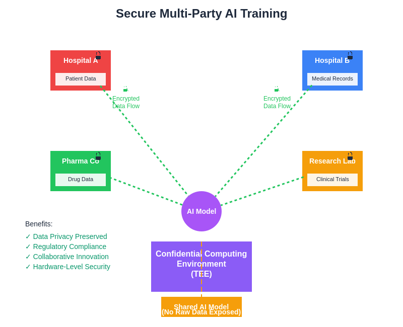Secure Multi-Party AI Training
