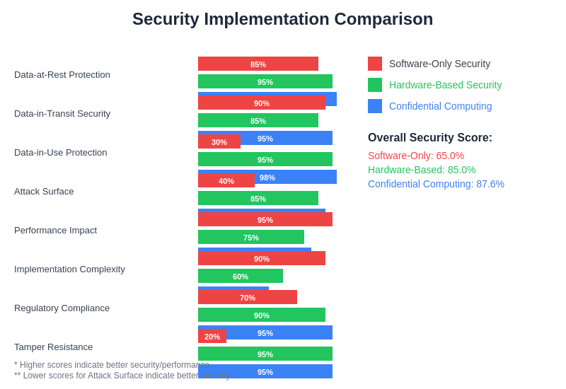 Security Implementation Comparison