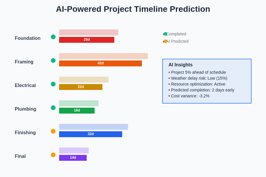 Construction AI Project Timeline Prediction