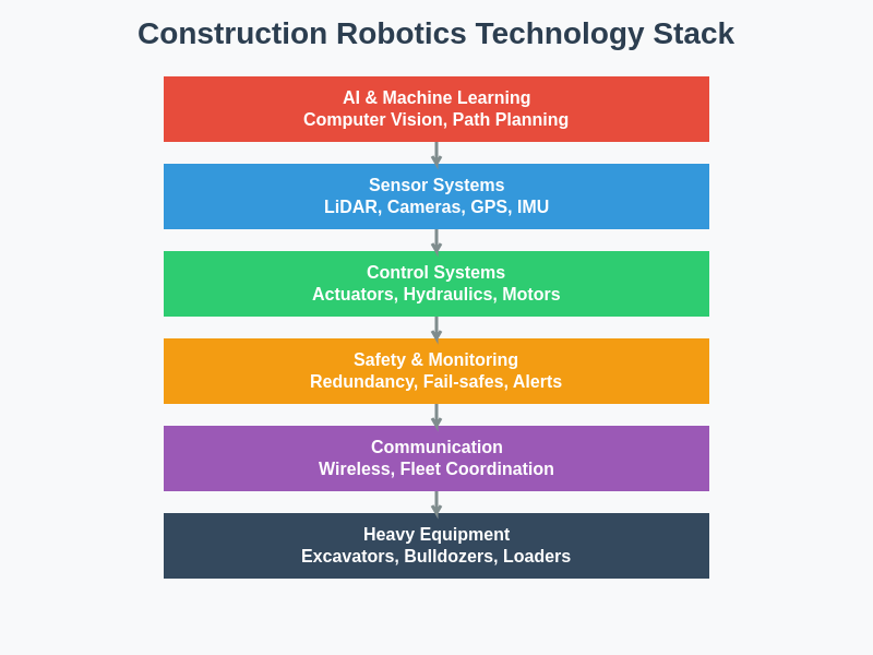 Construction Robotics Technology Stack